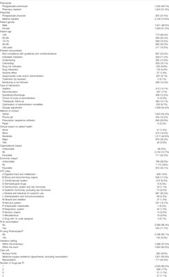 Acceptance Factors for In-Hospital Pharmacist Interventions in Daily Practice: A Retrospective Study